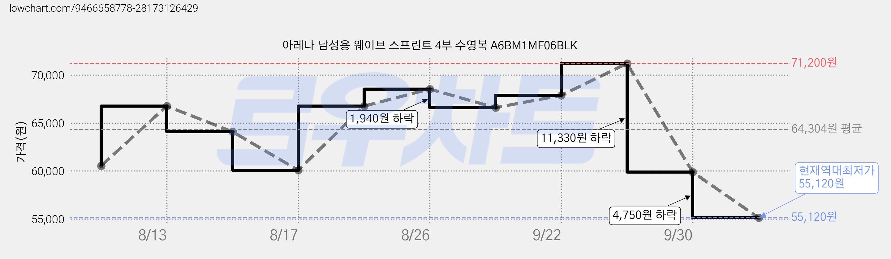 아레나 남성용 웨이브 스프린트 4부 수영복 A6BM1MF06BLK 가격 변동 차트, 현재가 55,120원, 역대최저가