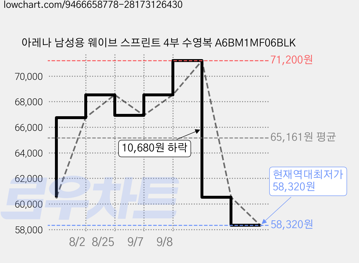 아레나 남성용 웨이브 스프린트 4부 수영복 A6BM1MF06BLK 가격 변동 차트, 현재가 58,320원, 역대최저가
