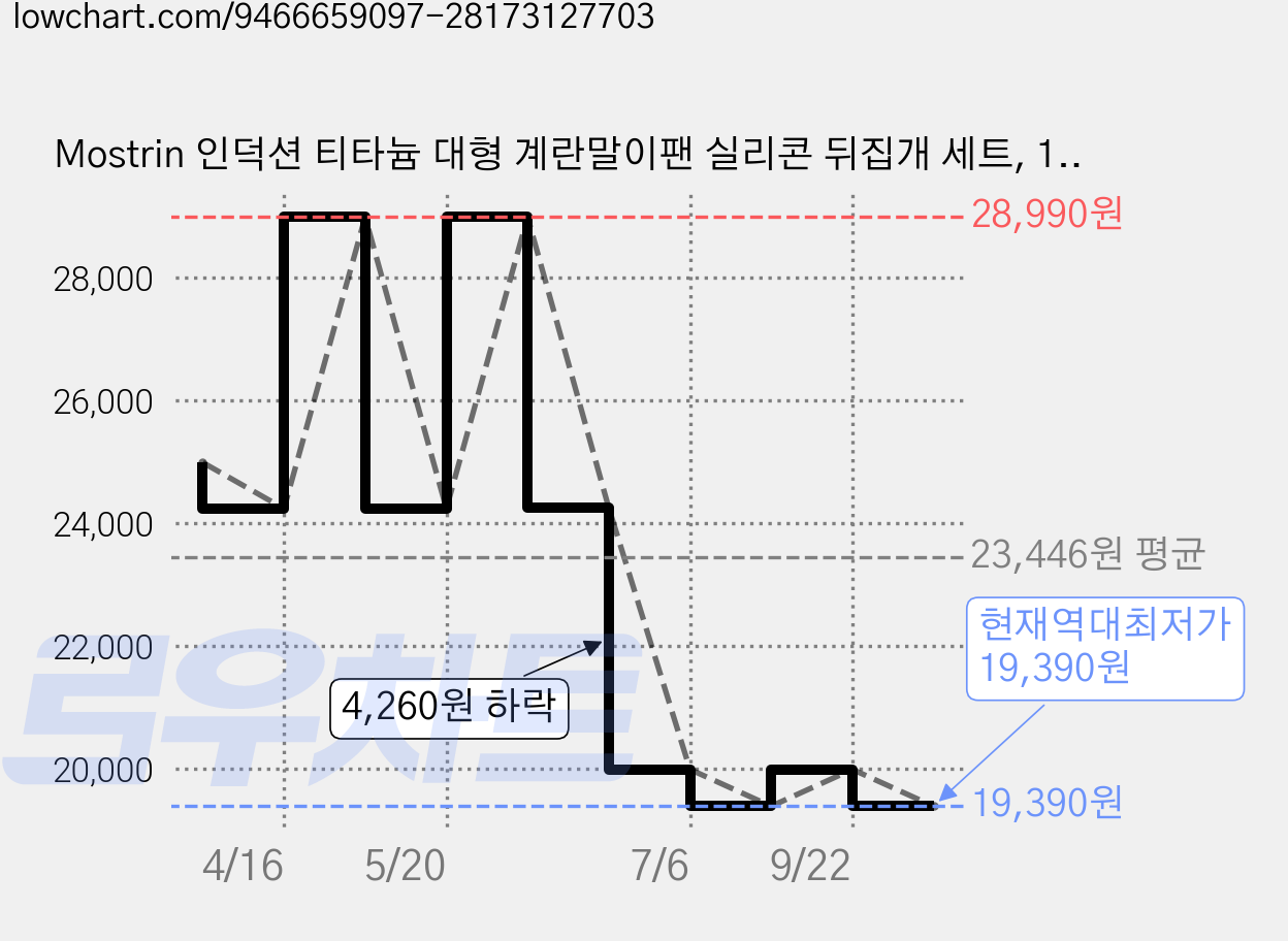 Mostrin 인덕션 티타늄 대형 계란말이팬 실리콘 뒤집개 세트, 1세트, 22cm 가격 변동 차트, 현재가 19,390원, 역대최저가