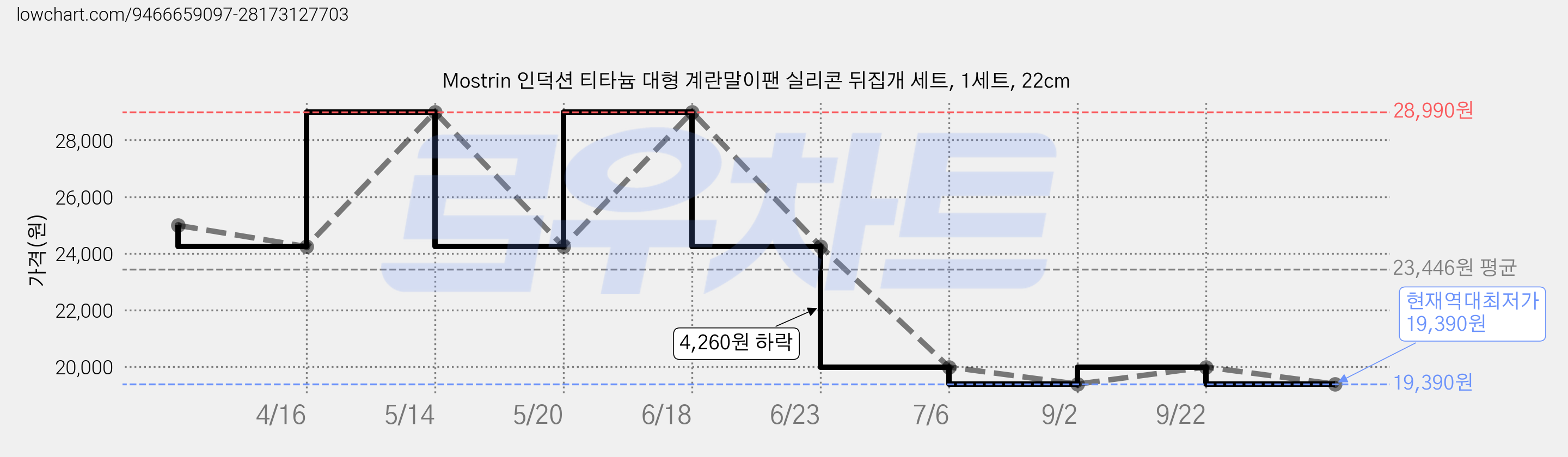 Mostrin 인덕션 티타늄 대형 계란말이팬 실리콘 뒤집개 세트, 1세트, 22cm 가격 변동 차트, 현재가 19,390원, 역대최저가