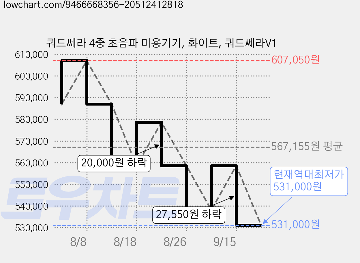 쿼드쎄라 4중 초음파 미용기기, 화이트, 쿼드쎄라V1 가격 변동 차트, 현재가 531,000원, 역대최저가