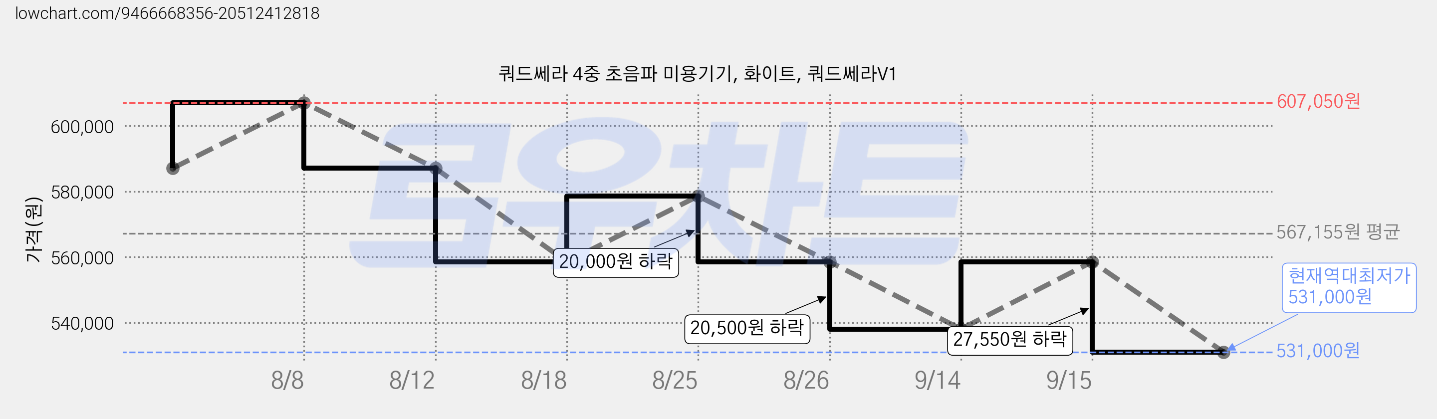 쿼드쎄라 4중 초음파 미용기기, 화이트, 쿼드쎄라V1 가격 변동 차트, 현재가 531,000원, 역대최저가