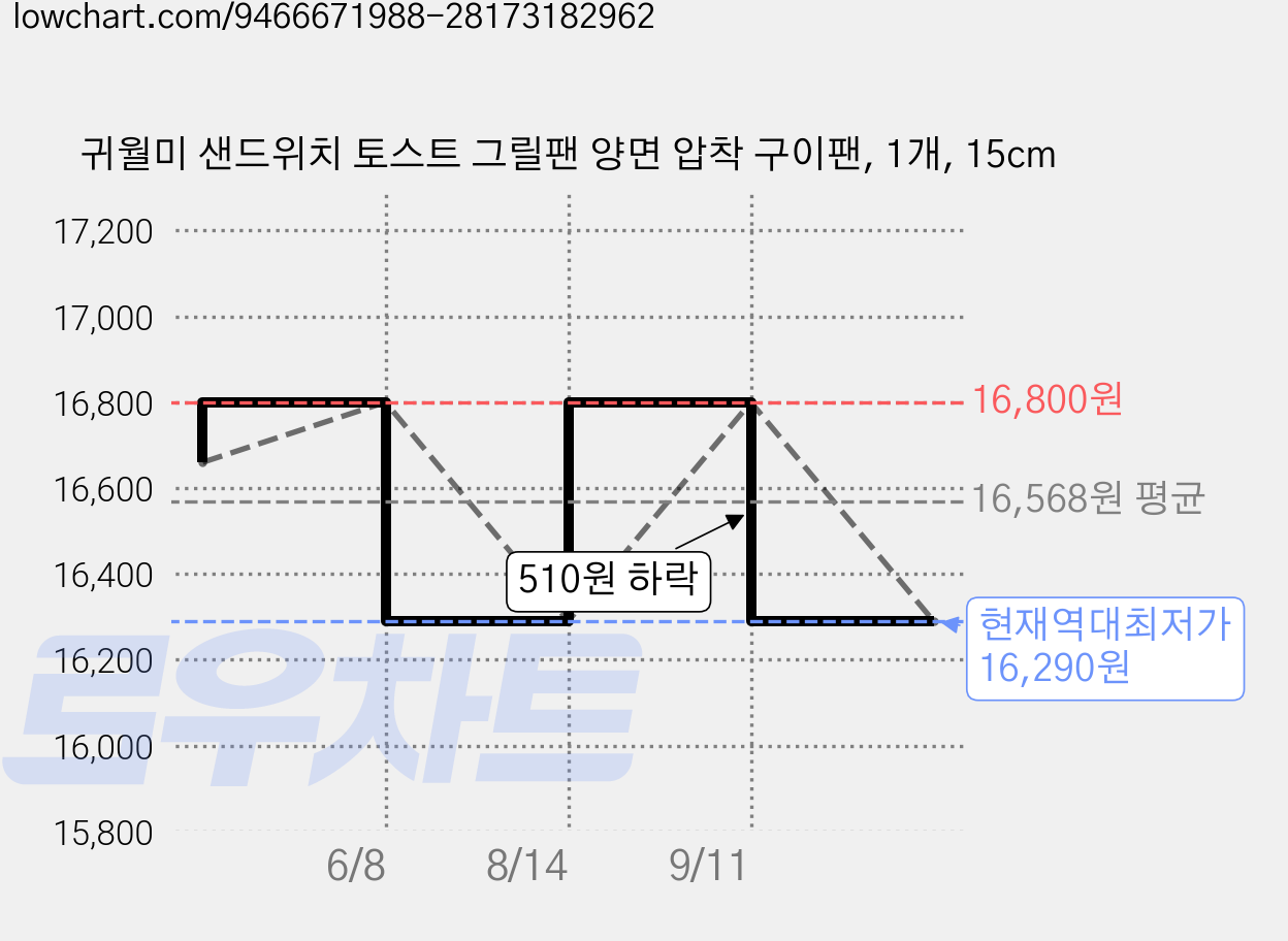 귀월미 샌드위치 토스트 그릴팬 양면 압착 구이팬, 1개, 15cm 가격 변동 차트, 현재가 16,290원, 역대최저가