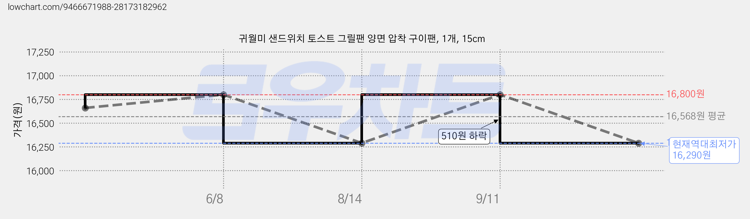 귀월미 샌드위치 토스트 그릴팬 양면 압착 구이팬, 1개, 15cm 가격 변동 차트, 현재가 16,290원, 역대최저가