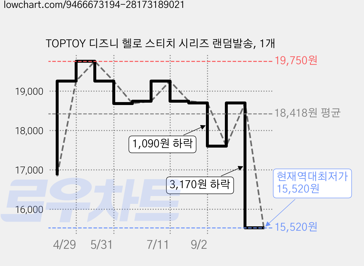 TOPTOY 디즈니 헬로 스티치 시리즈 랜덤발송, 1개 가격 변동 차트, 현재가 15,520원, 역대최저가