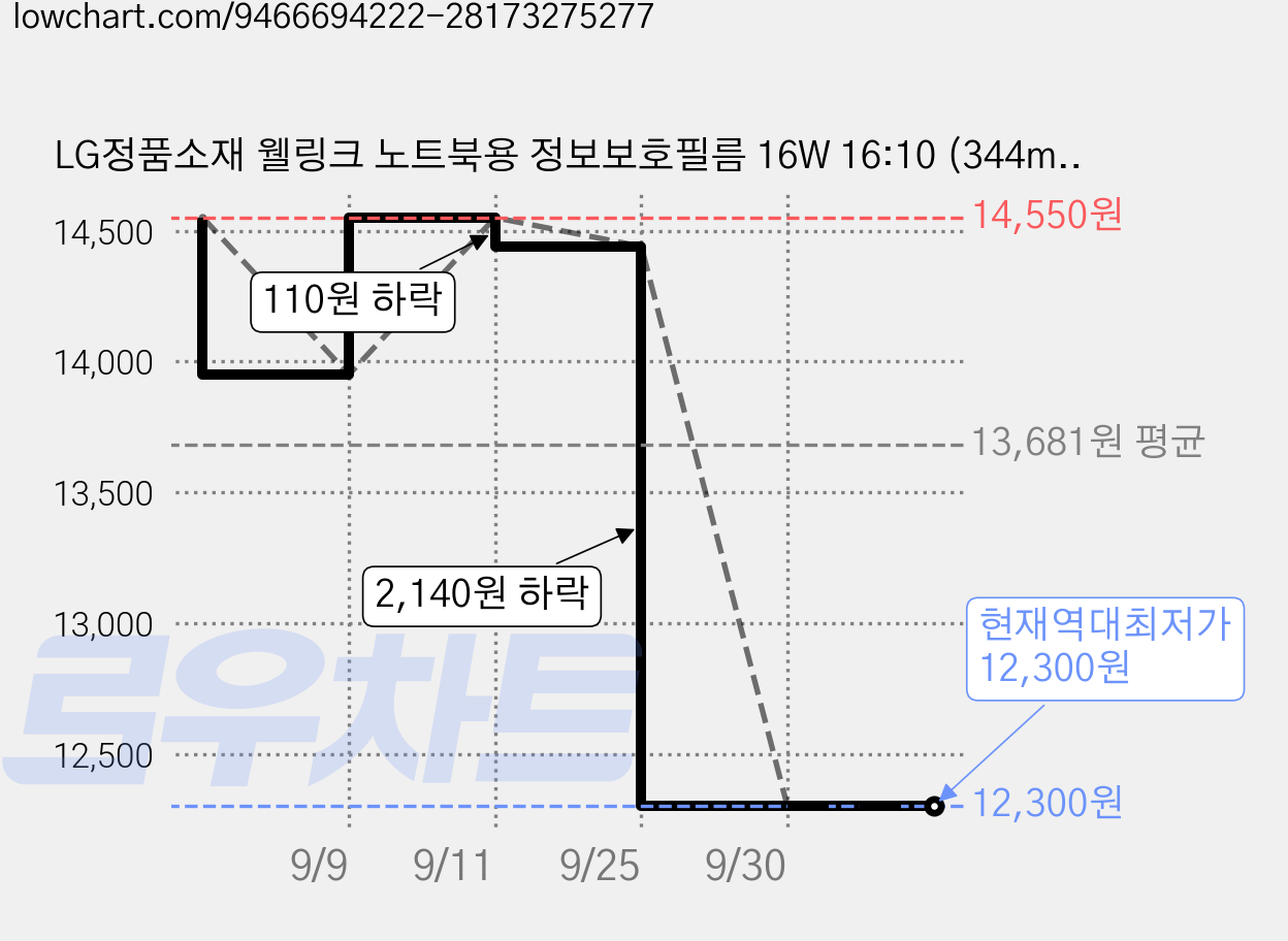 LG정품소재 웰링크 노트북용 정보보호필름 16W 16:10 (344mmx215mm) - LG그램 호환 (사생활보호/시력보호), 1개 가격 변동 차트, 현재가 12,300원, 역대최저가