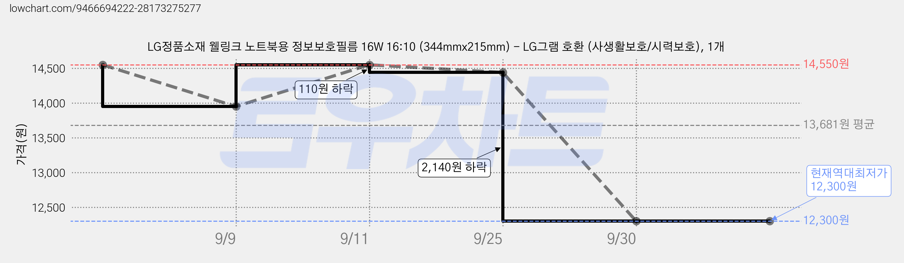 LG정품소재 웰링크 노트북용 정보보호필름 16W 16:10 (344mmx215mm) - LG그램 호환 (사생활보호/시력보호), 1개 가격 변동 차트, 현재가 12,300원, 역대최저가