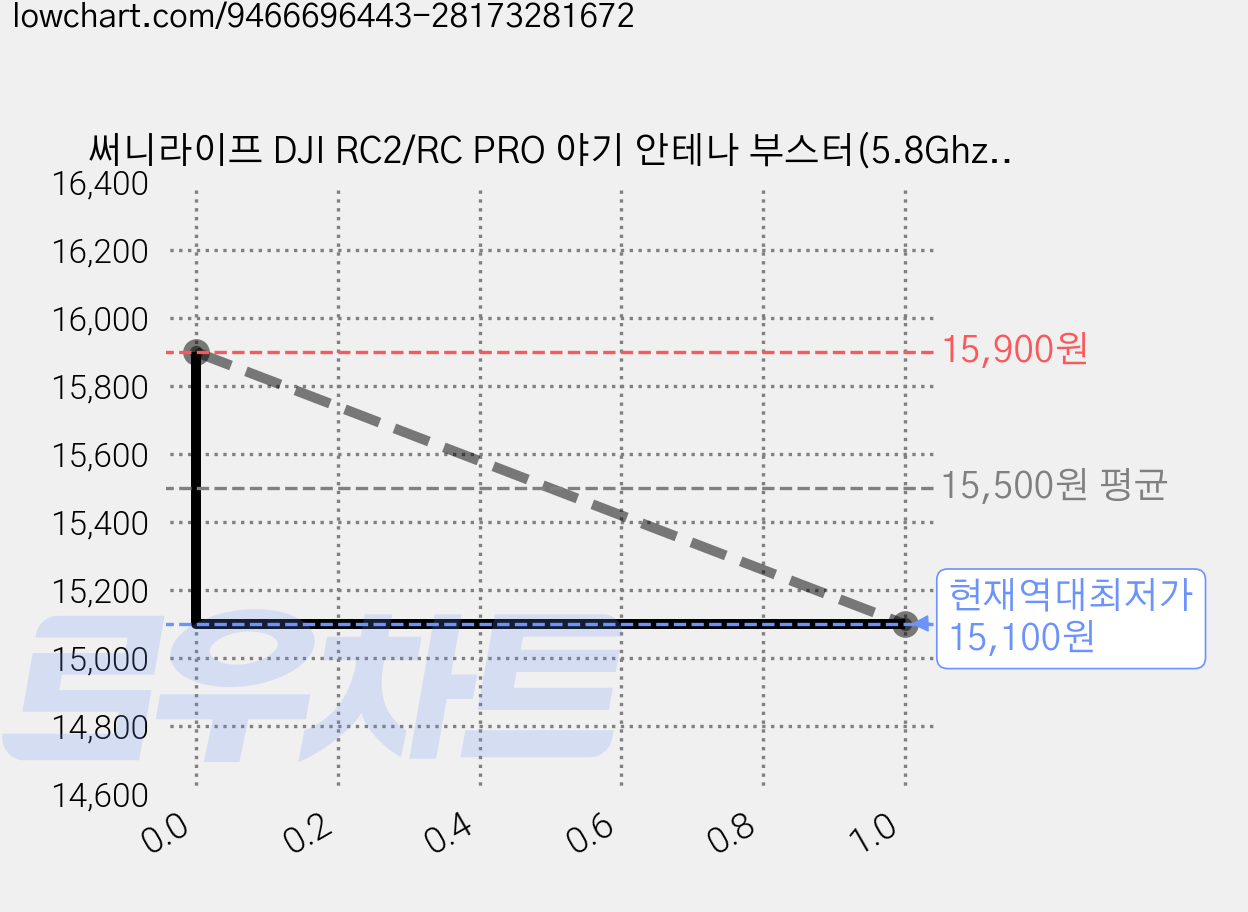 써니라이프 DJI RC2/RC PRO 야기 안테나 부스터(5.8Ghz) dji 아바타360/미니5 프로/매빅4프로/플립/에어3s/에어3/미니4프로/매빅3프로/클래식/네오 가격 변동 차트, 현재가 15,100원, 역대최저가