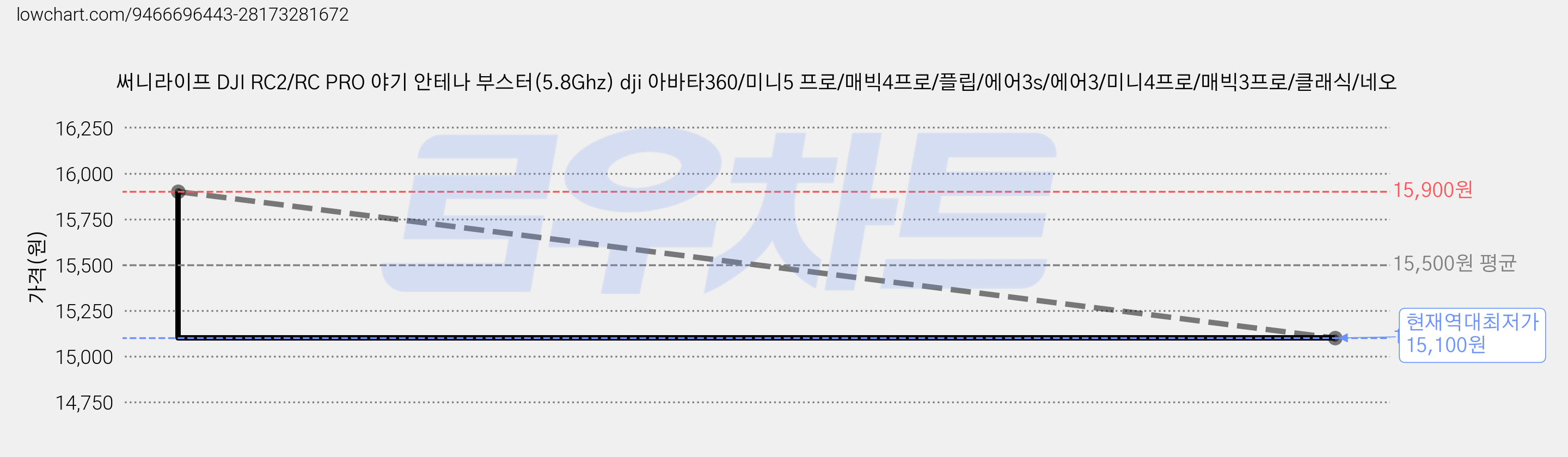 써니라이프 DJI RC2/RC PRO 야기 안테나 부스터(5.8Ghz) dji 아바타360/미니5 프로/매빅4프로/플립/에어3s/에어3/미니4프로/매빅3프로/클래식/네오 가격 변동 차트, 현재가 15,100원, 역대최저가