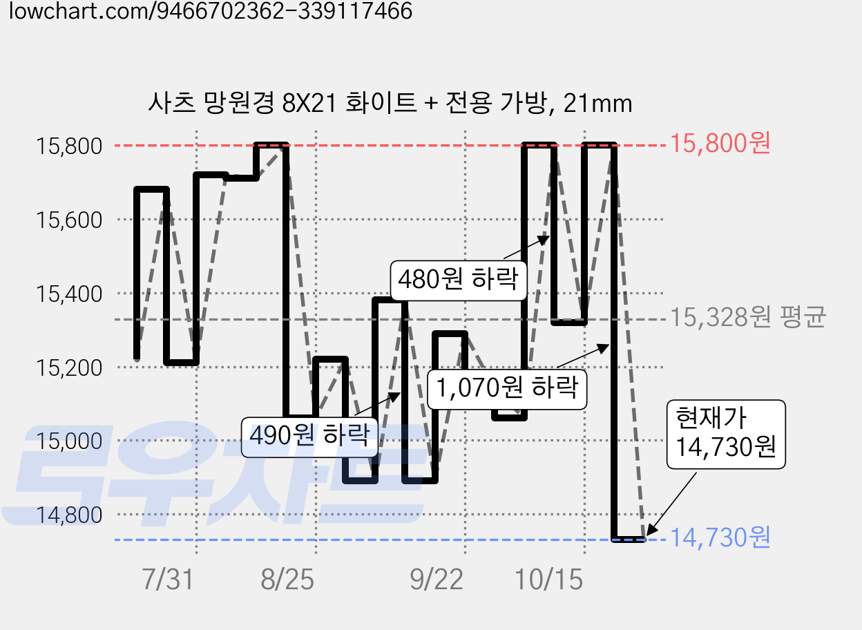 사츠 망원경 8X21 화이트 + 전용 가방, 21mm 가격 변동 차트, 현재가 14,730원, 관측 최저가 14,710원