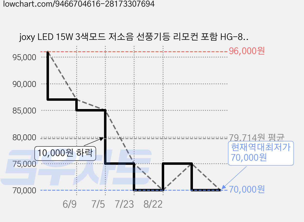 joxy LED 15W 3색모드 저소음 선풍기등 리모컨 포함 HG-8163, 흰색 가격 변동 차트, 현재가 70,000원, 역대최저가