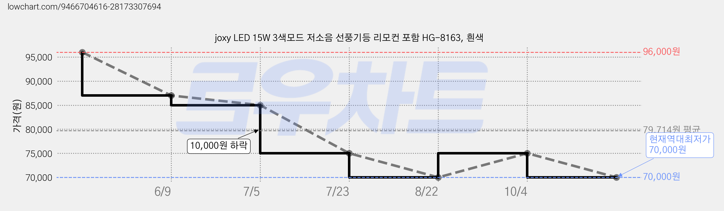 joxy LED 15W 3색모드 저소음 선풍기등 리모컨 포함 HG-8163, 흰색 가격 변동 차트, 현재가 70,000원, 역대최저가