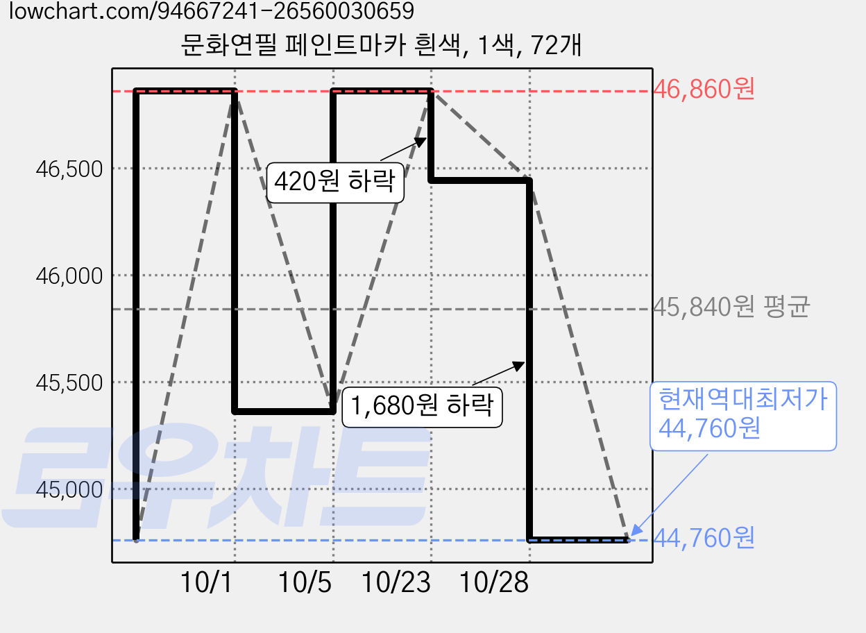 문화연필 페인트마카 흰색, 1색, 72개 가격 변동 차트, 현재가 44,760원, 역대최저가