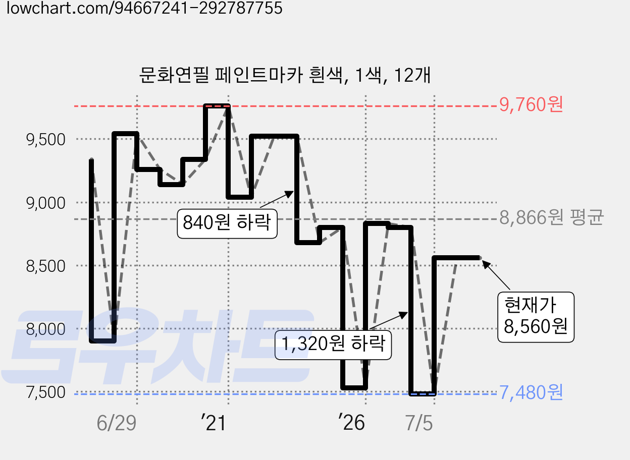 문화연필 페인트마카 흰색, 1색, 12개 가격 변동 차트, 현재가 8,560원, 관측 최저가 7,480원