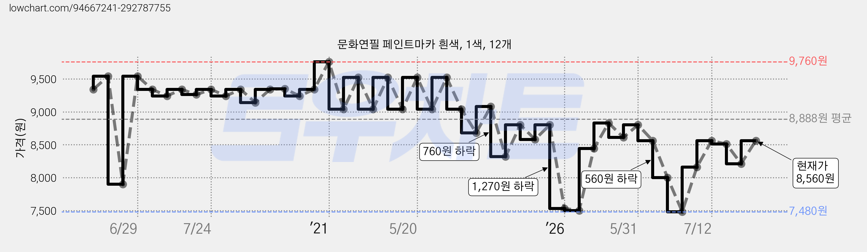 문화연필 페인트마카 흰색, 1색, 12개 가격 변동 차트, 현재가 8,560원, 관측 최저가 7,480원