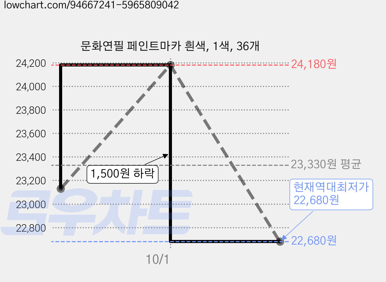 문화연필 페인트마카 흰색, 1색, 36개 가격 변동 차트, 현재가 22,680원, 역대최저가