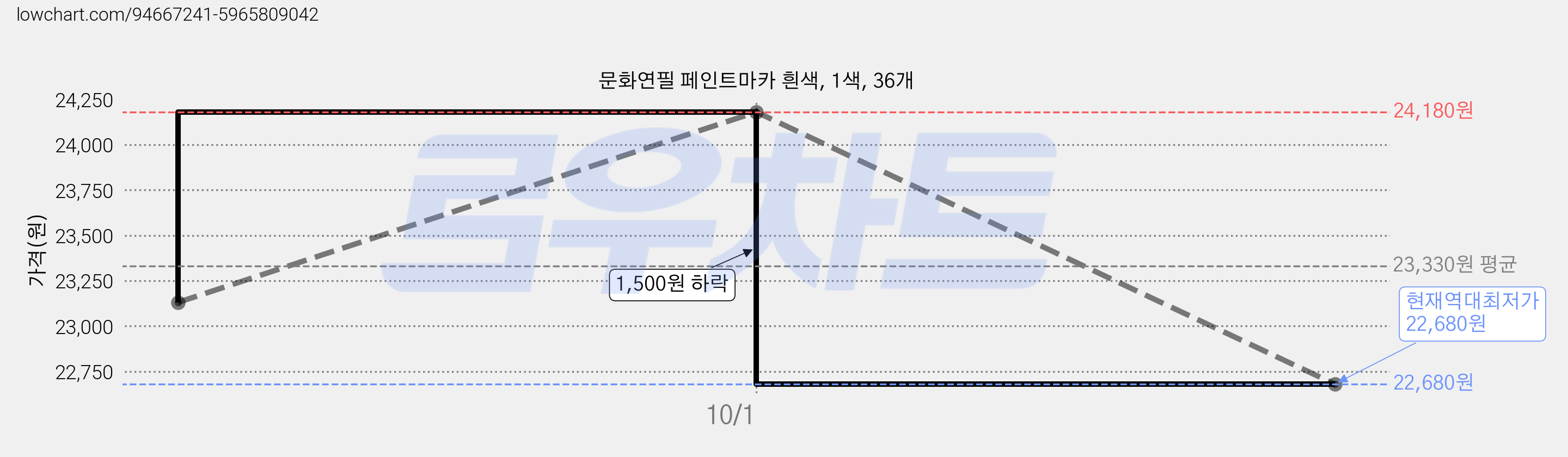 문화연필 페인트마카 흰색, 1색, 36개 가격 변동 차트, 현재가 22,680원, 역대최저가