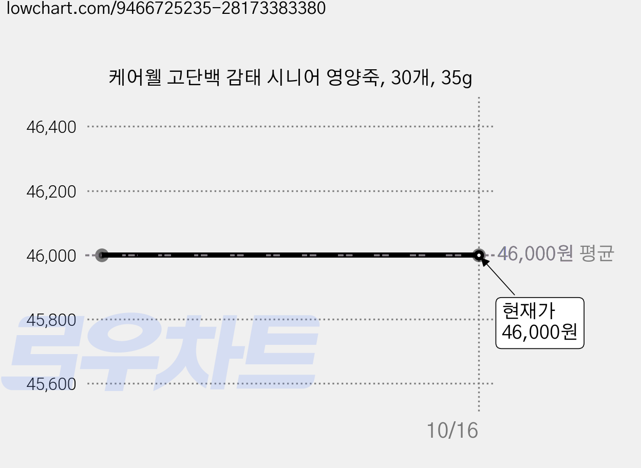 케어웰 고단백 감태 시니어 영양죽, 30개, 35g 가격 변동 차트, 현재가 46,000원