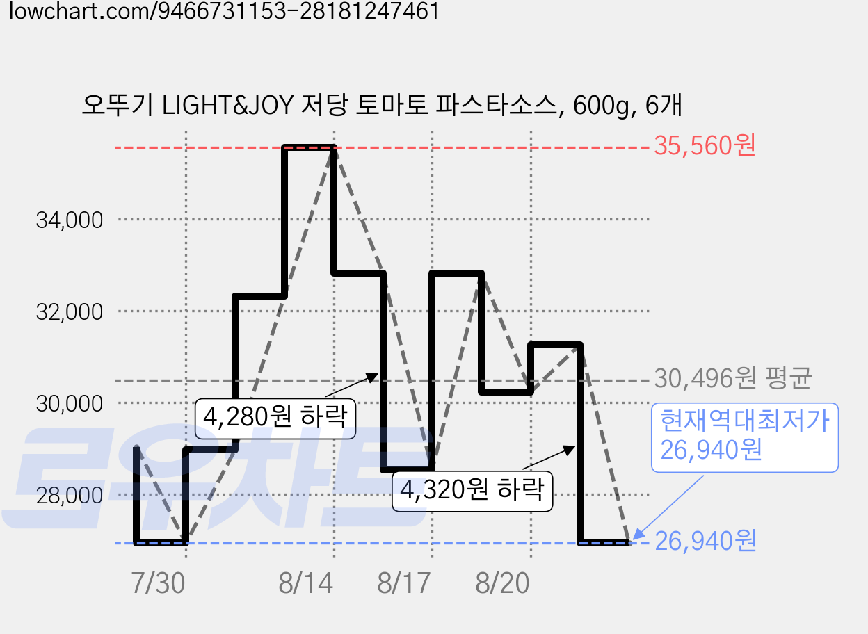 오뚜기 LIGHT&JOY 저당 토마토 파스타소스, 600g, 6개 가격 변동 차트, 현재가 26,940원, 역대최저가