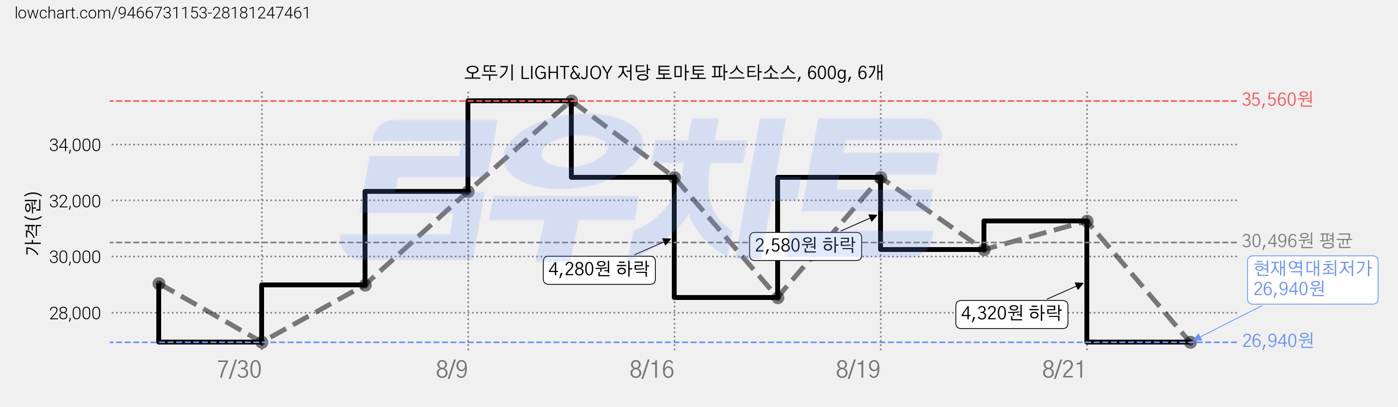오뚜기 LIGHT&JOY 저당 토마토 파스타소스, 600g, 6개 가격 변동 차트, 현재가 26,940원, 역대최저가