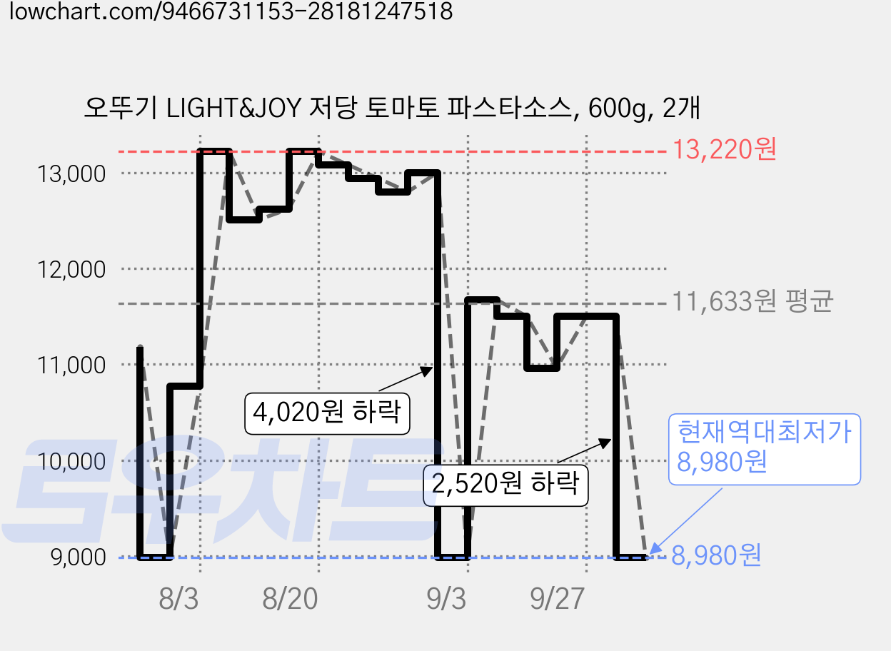 오뚜기 LIGHT&JOY 저당 토마토 파스타소스, 600g, 2개 가격 변동 차트, 현재가 8,980원, 역대최저가