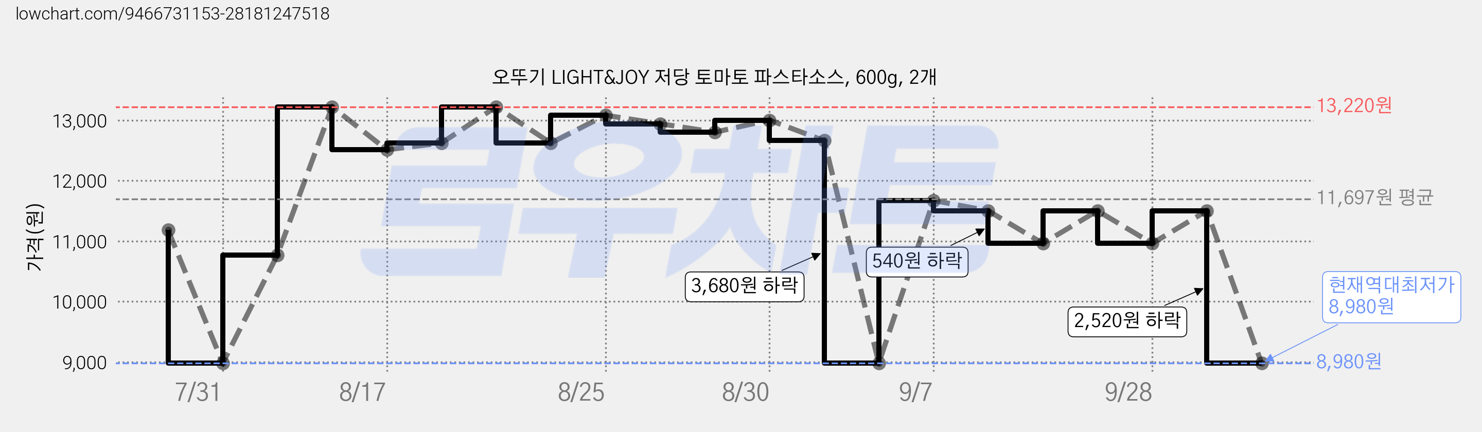 오뚜기 LIGHT&JOY 저당 토마토 파스타소스, 600g, 2개 가격 변동 차트, 현재가 8,980원, 역대최저가