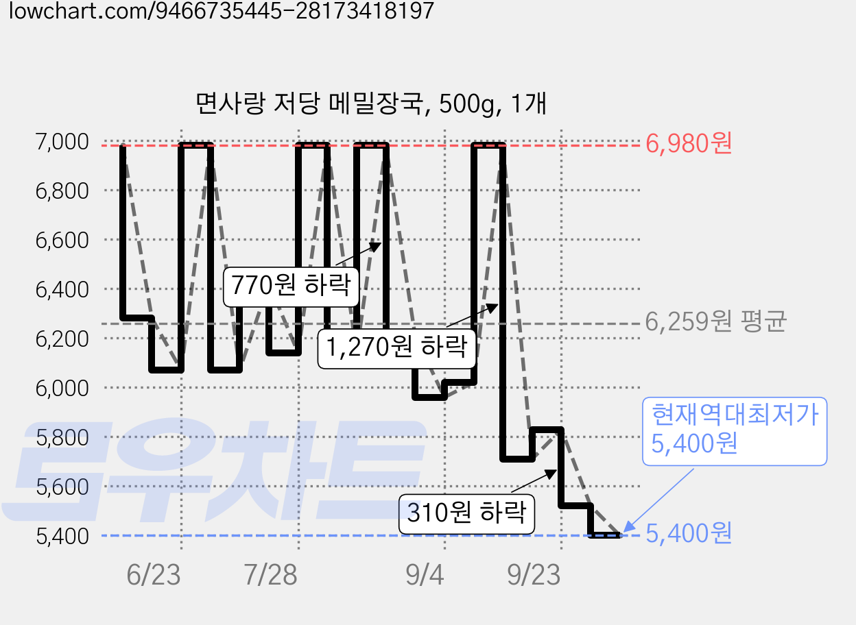 면사랑 저당 메밀장국, 500g, 1개 가격 변동 차트, 현재가 5,400원, 역대최저가