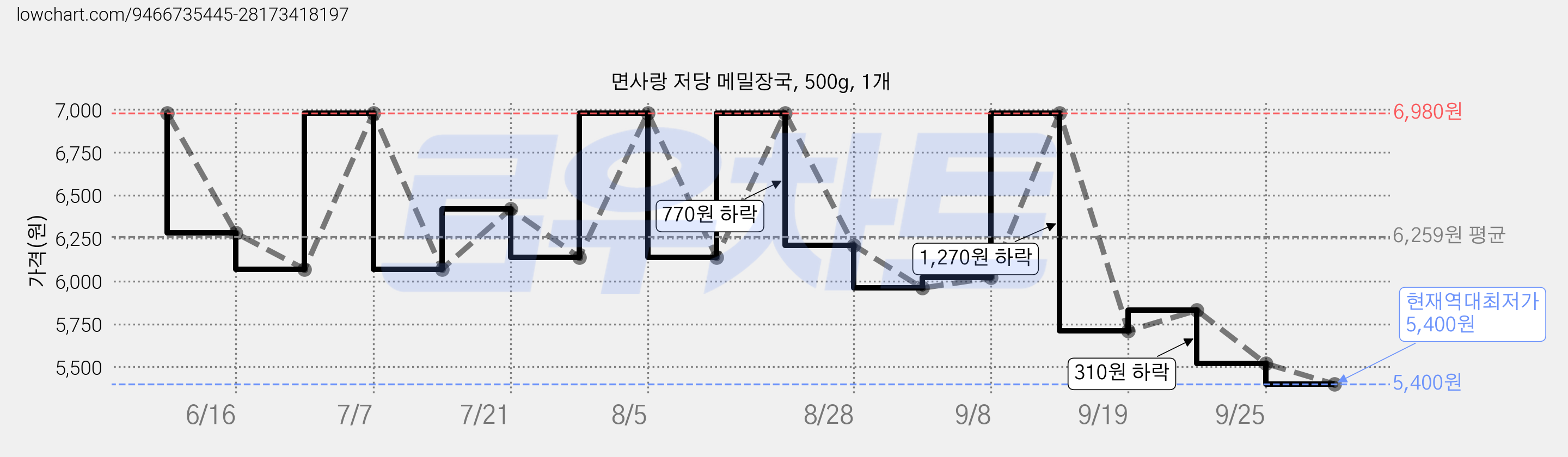 면사랑 저당 메밀장국, 500g, 1개 가격 변동 차트, 현재가 5,400원, 역대최저가