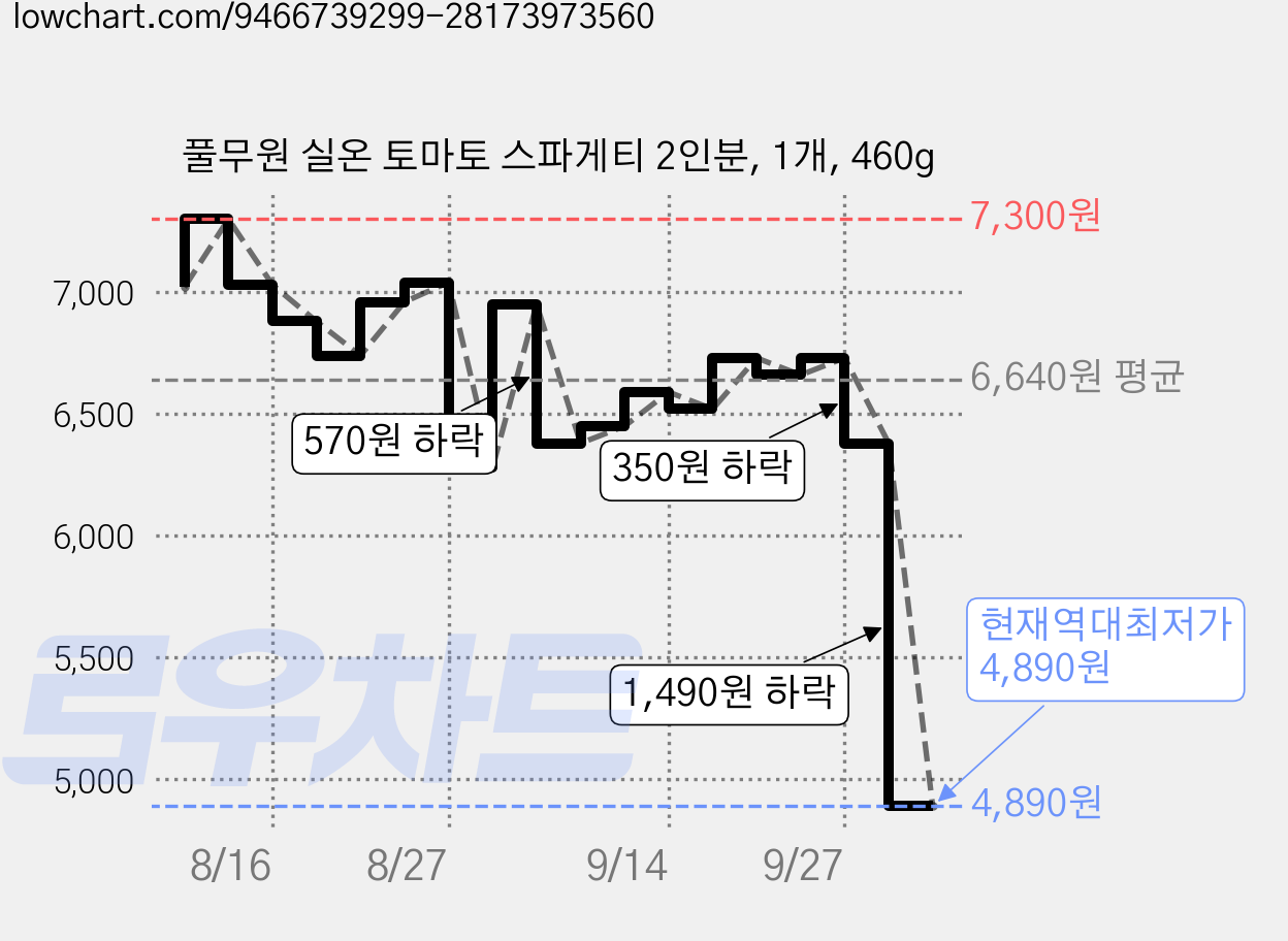 풀무원 실온 토마토 스파게티 2인분, 1개, 460g 가격 변동 차트, 현재가 4,890원, 역대최저가