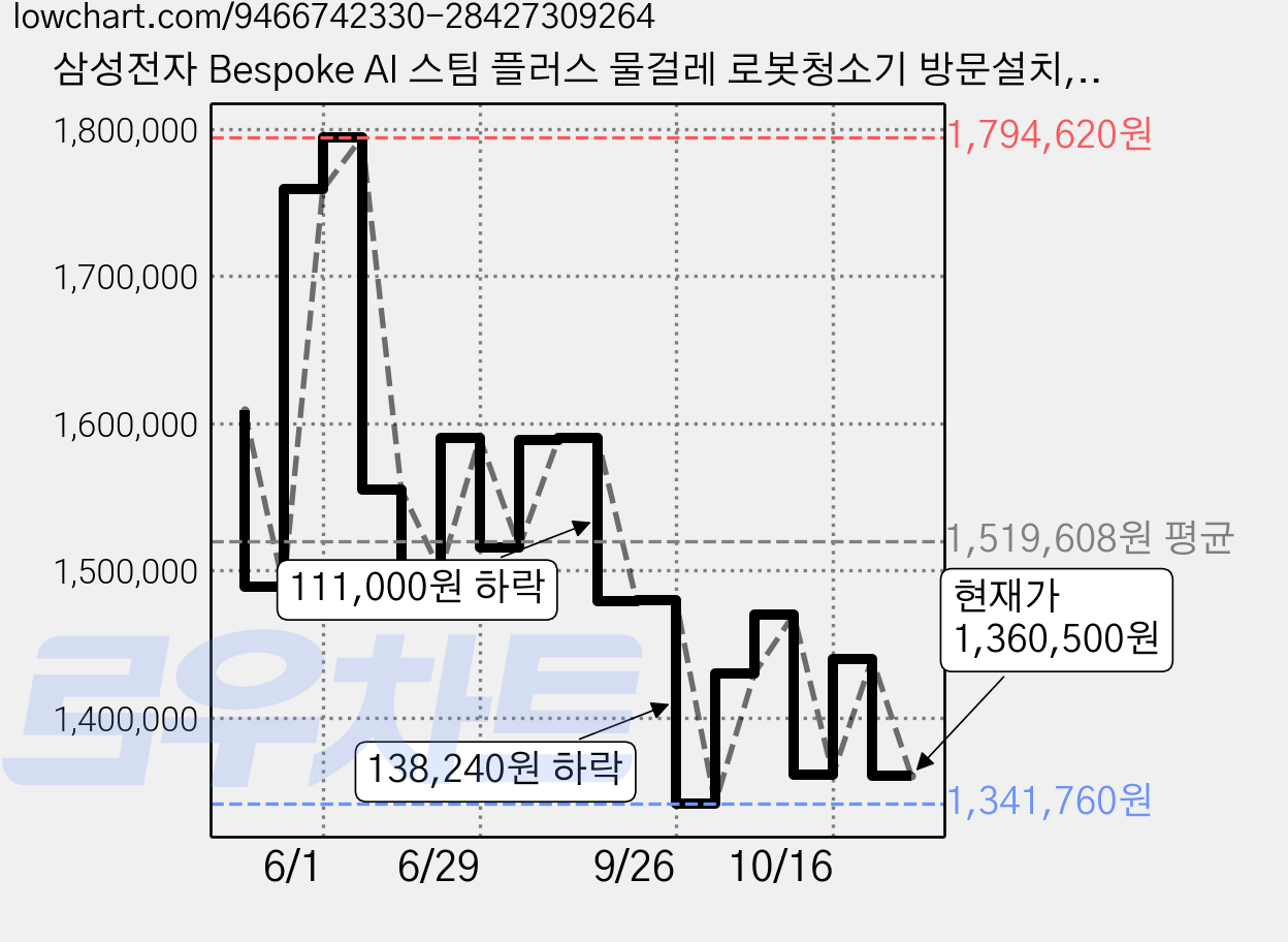 삼성전자 Bespoke AI 스팀 플러스 물걸레 로봇청소기 방문설치, 새틴 그레이지, VR80F01ADG 가격 변동 차트, 현재가 1,360,500원, 관측 최저가 1,341,760원