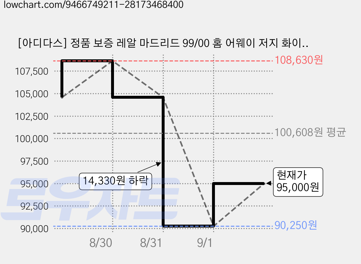 [아디다스] 정품 보증 레알 마드리드 99/00 홈 어웨이 저지 화이트 블랙 가격 변동 차트, 현재가 95,000원, 관측 최저가 90,250원