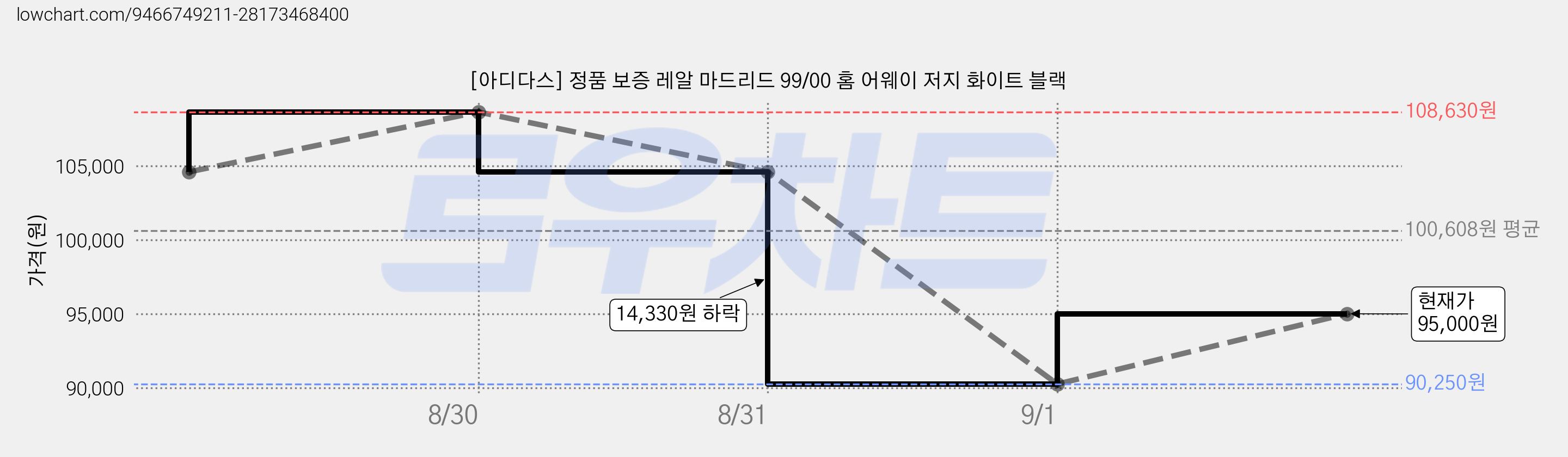 [아디다스] 정품 보증 레알 마드리드 99/00 홈 어웨이 저지 화이트 블랙 가격 변동 차트, 현재가 95,000원, 관측 최저가 90,250원