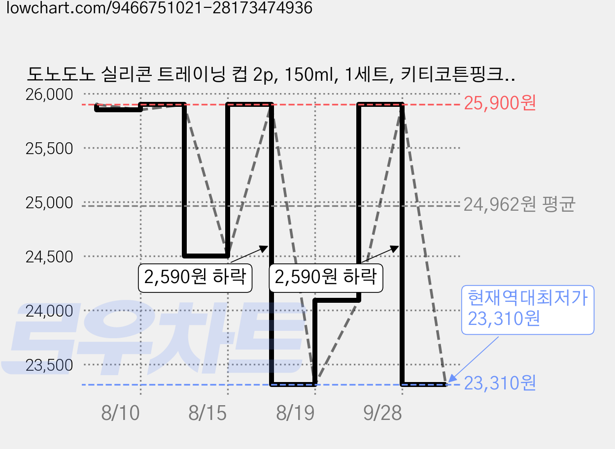 도노도노 실리콘 트레이닝 컵 2p, 150ml, 1세트, 키티코튼핑크 + 덕키옐로우 가격 변동 차트, 현재가 23,310원, 역대최저가