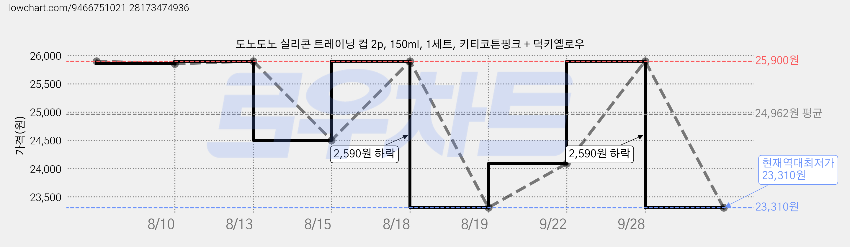 도노도노 실리콘 트레이닝 컵 2p, 150ml, 1세트, 키티코튼핑크 + 덕키옐로우 가격 변동 차트, 현재가 23,310원, 역대최저가