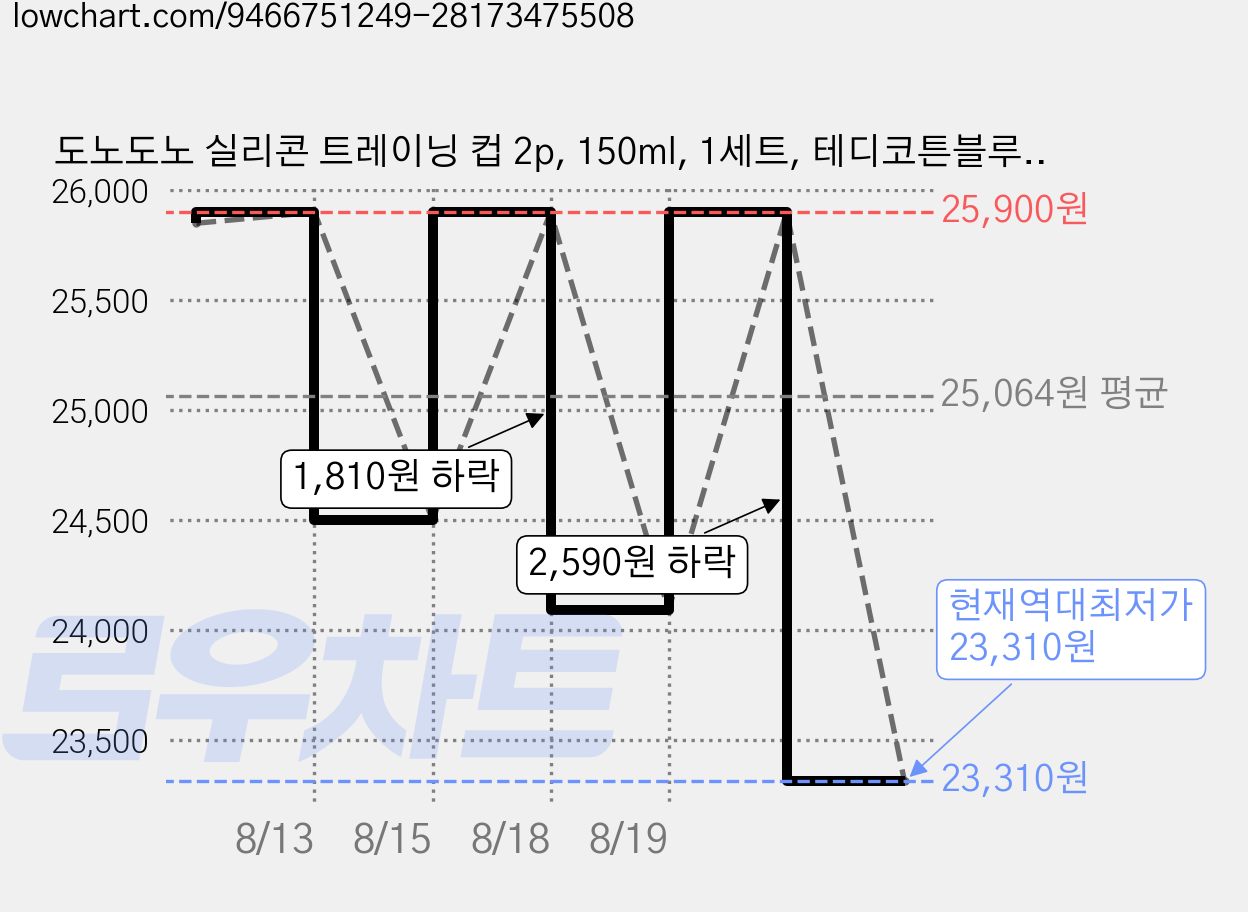 도노도노 실리콘 트레이닝 컵 2p, 150ml, 1세트, 테디코튼블루 + 퍼피아이보리 가격 변동 차트, 현재가 23,310원, 역대최저가
