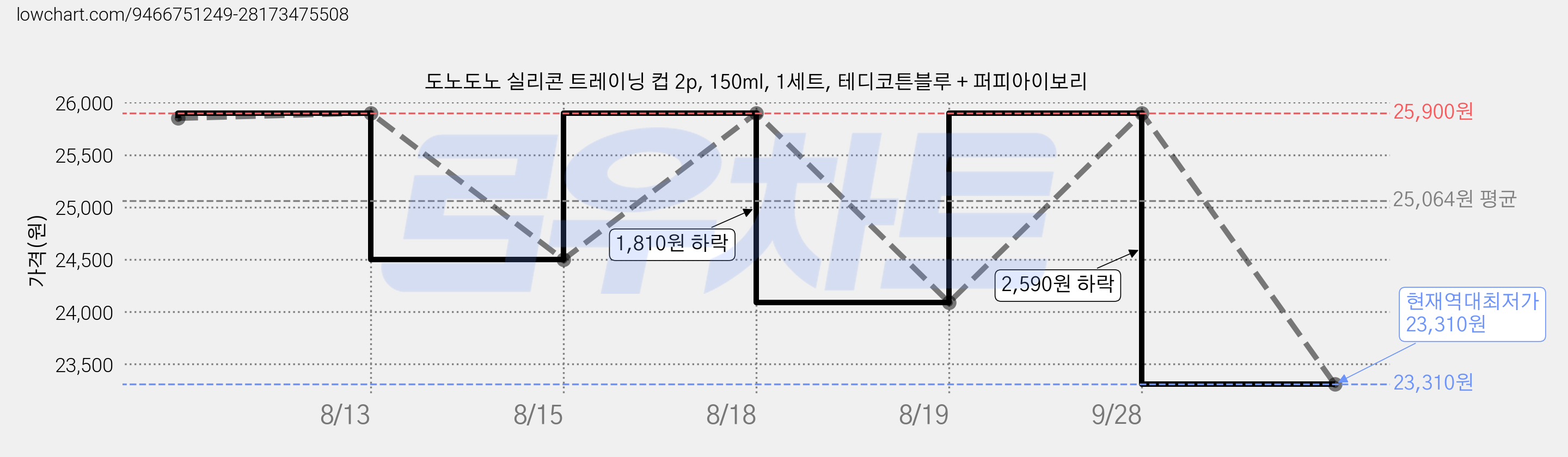 도노도노 실리콘 트레이닝 컵 2p, 150ml, 1세트, 테디코튼블루 + 퍼피아이보리 가격 변동 차트, 현재가 23,310원, 역대최저가