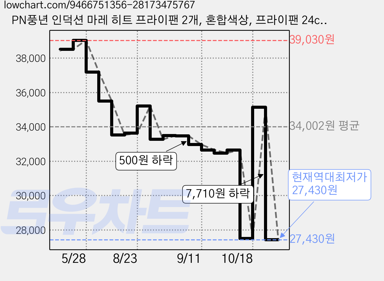 PN풍년 인덕션 마레 히트 프라이팬 2개, 혼합색상, 프라이팬 24cm + 28cm, 1세트 가격 변동 차트, 현재가 27,430원, 역대최저가