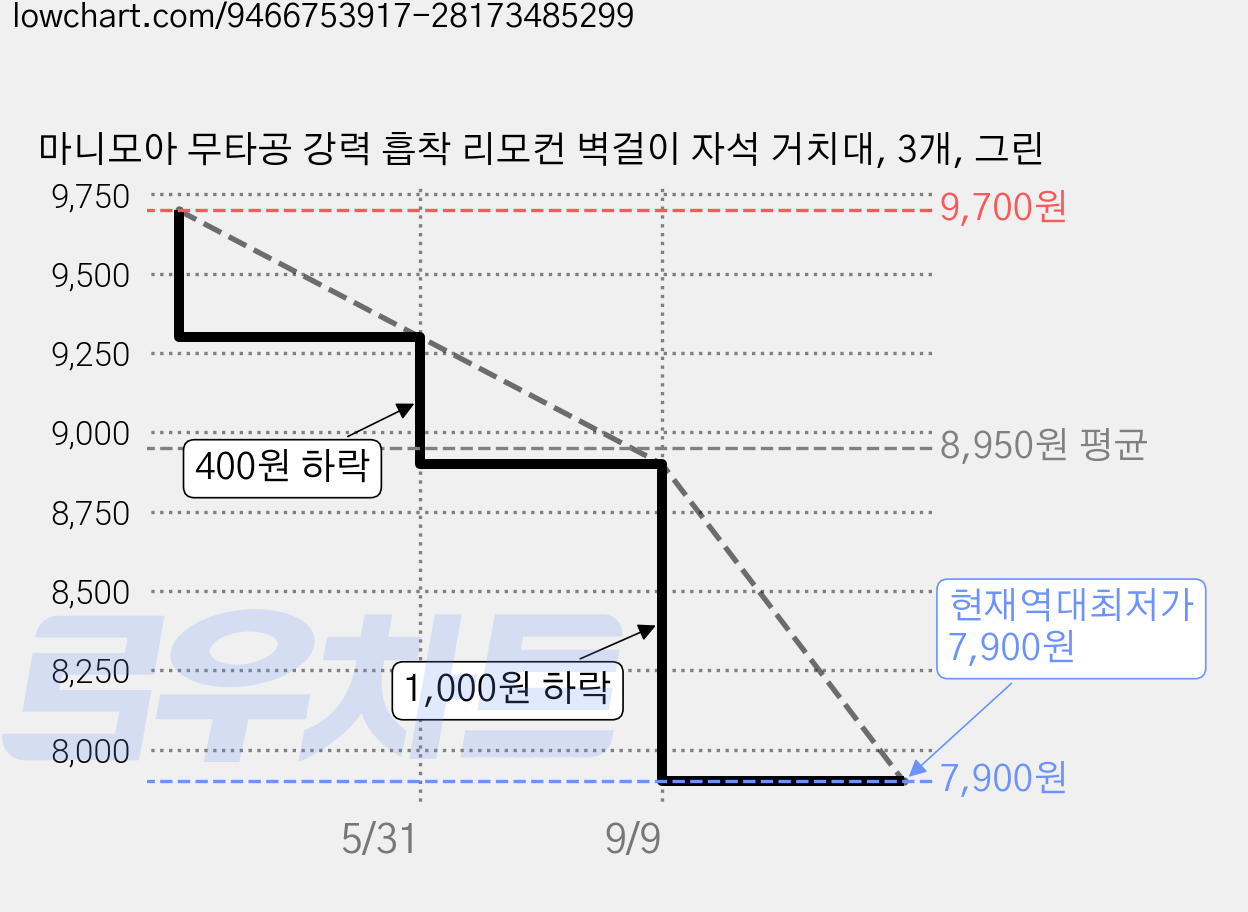 마니모아 무타공 강력 흡착 리모컨 벽걸이 자석 거치대, 3개, 그린 가격 변동 차트, 현재가 7,900원, 역대최저가