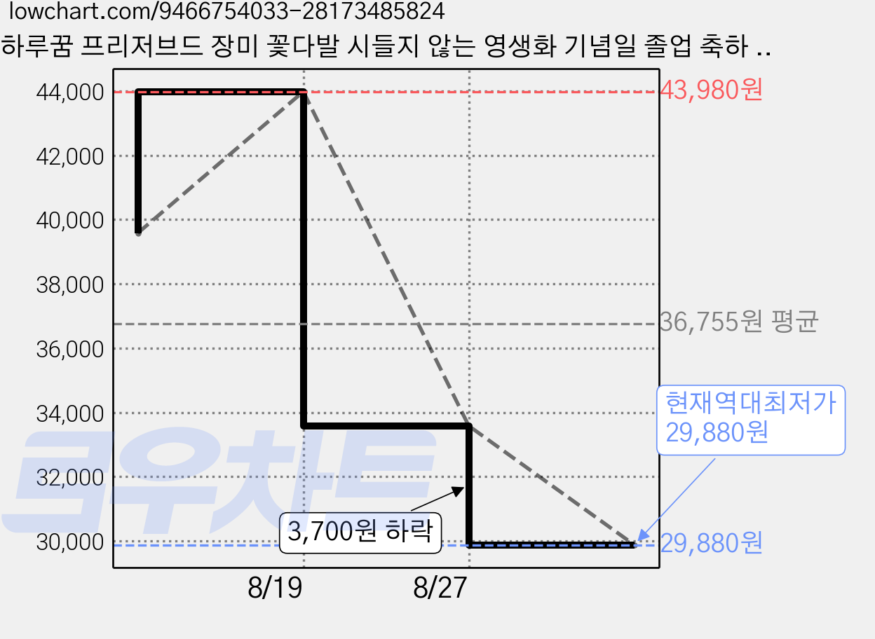 하루꿈 프리저브드 장미 꽃다발 시들지 않는 영생화 기념일 졸업 축하 선물 플라워 박스, B 가격 변동 차트, 현재가 29,880원, 역대최저가