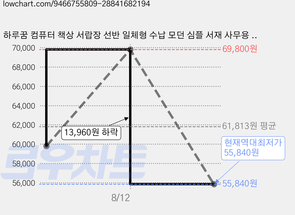 하루꿈 컴퓨터 책상 서랍장 선반 일체형 수납 모던 심플 서재 사무용 공부 데스크 테이블, 브라운 가격 변동 차트, 현재가 55,840원, 역대최저가