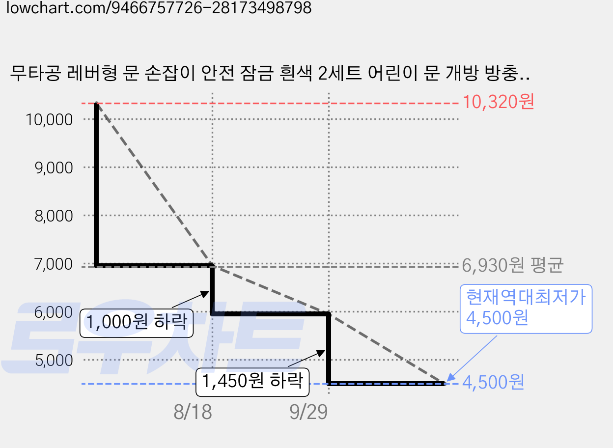 무타공 레버형 문 손잡이 안전 잠금 흰색 2세트 어린이 문 개방 방충 유아 안전용품, 2개, 하양 가격 변동 차트, 현재가 4,500원, 역대최저가