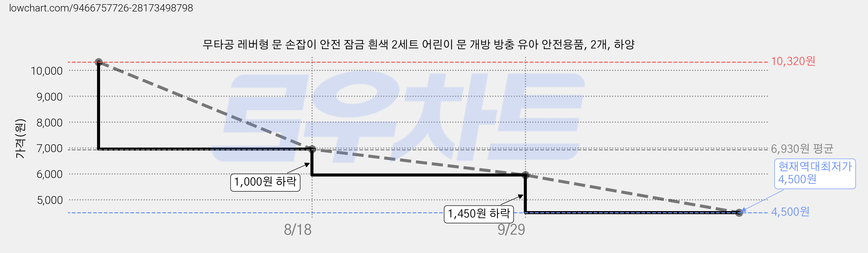 무타공 레버형 문 손잡이 안전 잠금 흰색 2세트 어린이 문 개방 방충 유아 안전용품, 2개, 하양 가격 변동 차트, 현재가 4,500원, 역대최저가