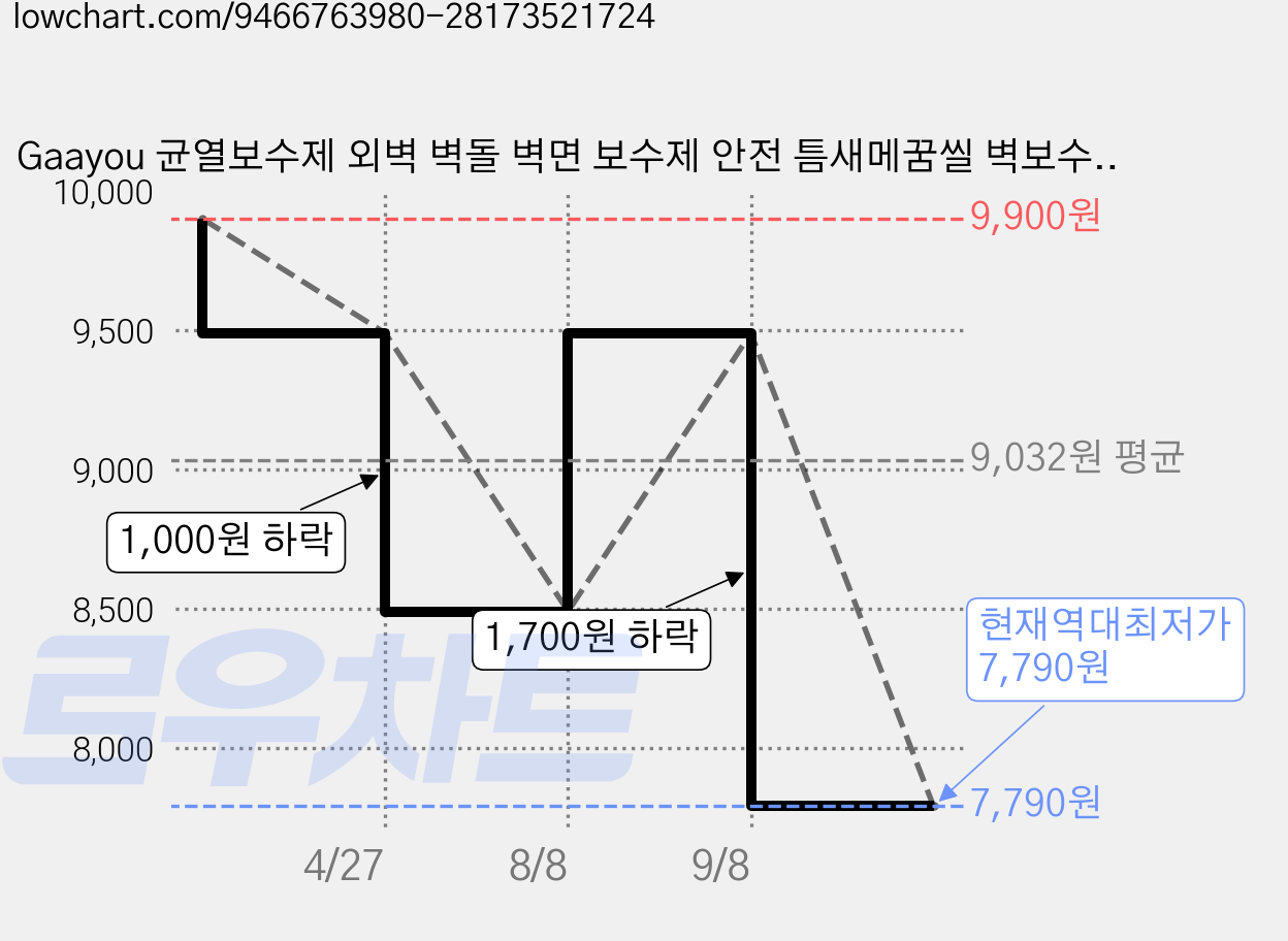 Gaayou 균열보수제 외벽 벽돌 벽면 보수제 안전 틈새메꿈씰 벽보수용 크랙보수제 벽보수용 퍼티 빠데 300g + 헤라 세트 | 벽면 구멍 메꾸미 실내용 간편 보수, 1개 가격 변동 차트, 현재가 7,790원, 역대최저가