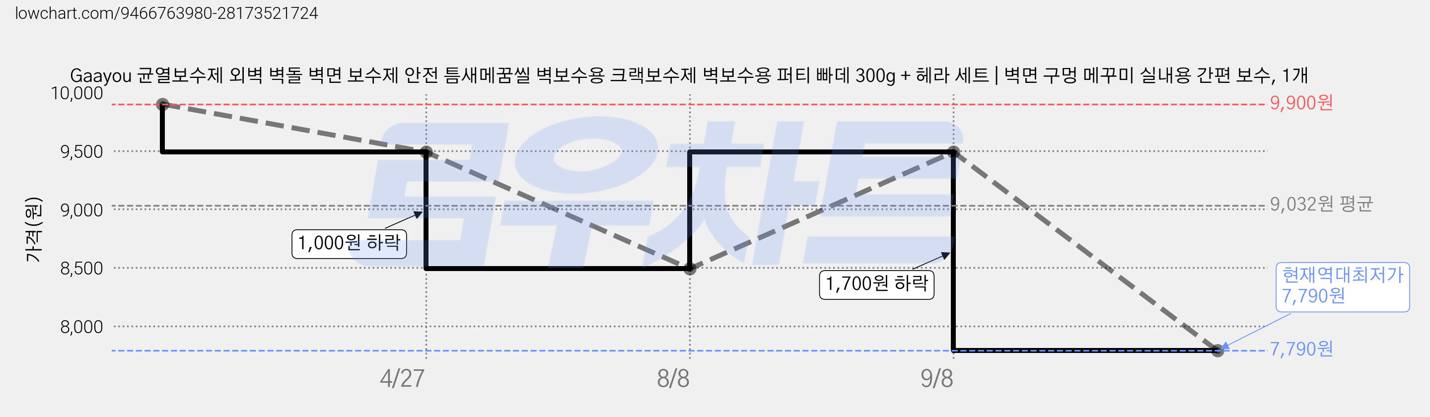 Gaayou 균열보수제 외벽 벽돌 벽면 보수제 안전 틈새메꿈씰 벽보수용 크랙보수제 벽보수용 퍼티 빠데 300g + 헤라 세트 | 벽면 구멍 메꾸미 실내용 간편 보수, 1개 가격 변동 차트, 현재가 7,790원, 역대최저가