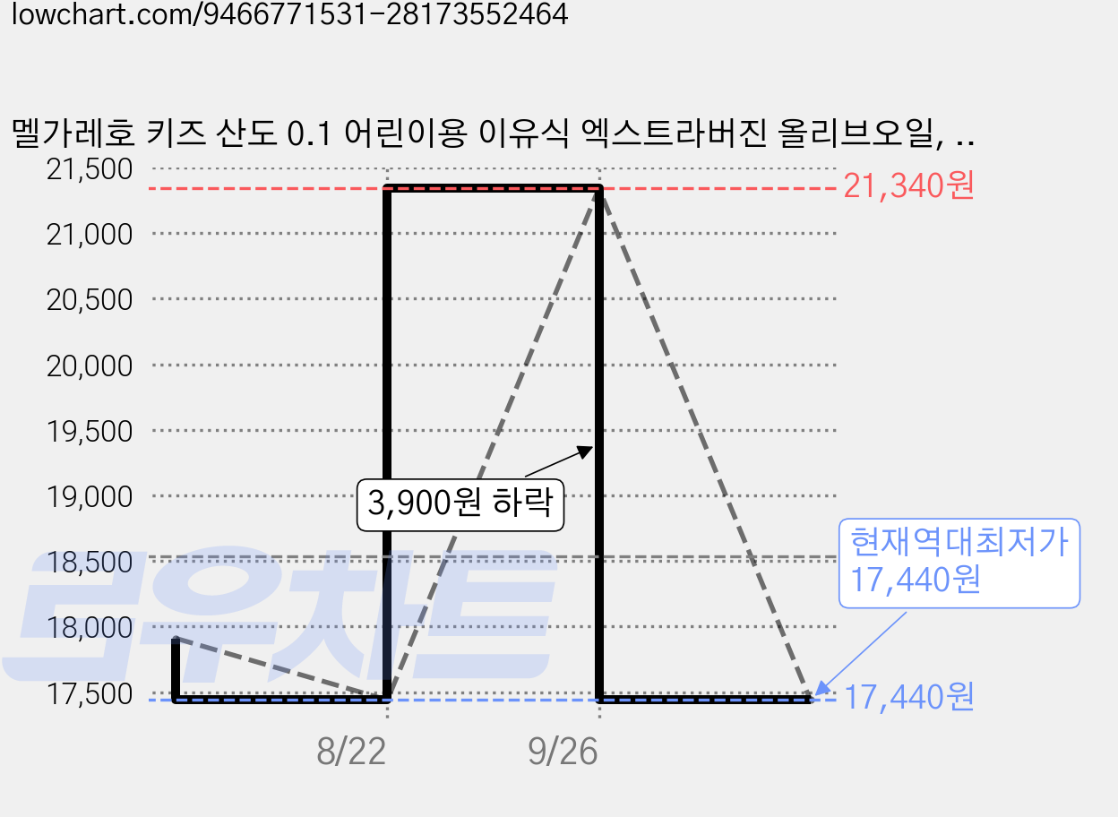 멜가레호 키즈 산도 0.1 어린이용 이유식 엑스트라버진 올리브오일, 1개, 250ml 가격 변동 차트, 현재가 17,440원, 역대최저가