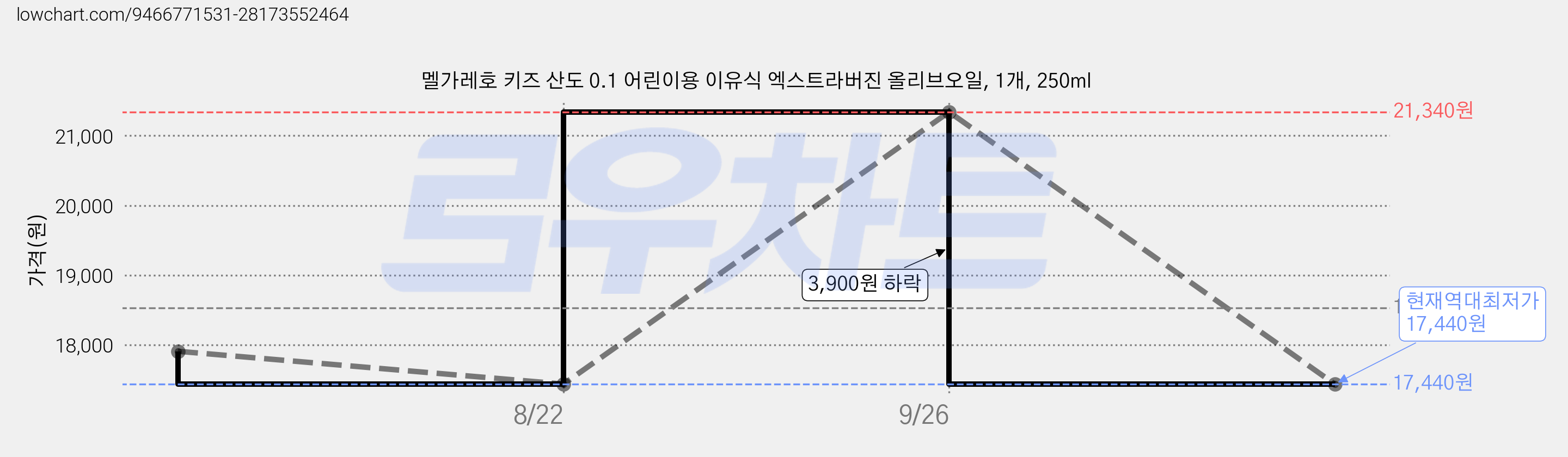 멜가레호 키즈 산도 0.1 어린이용 이유식 엑스트라버진 올리브오일, 1개, 250ml 가격 변동 차트, 현재가 17,440원, 역대최저가
