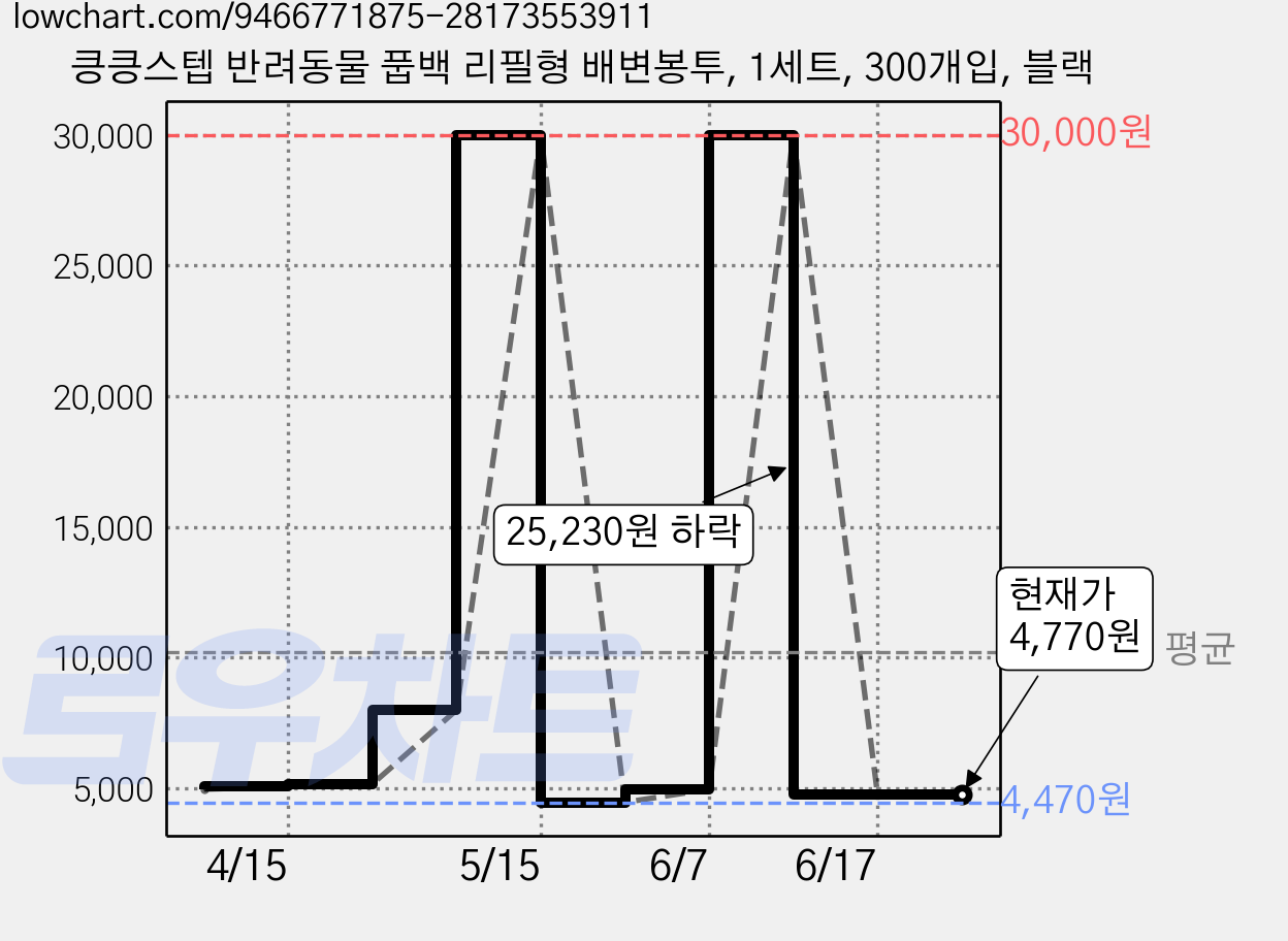 킁킁스텝 반려동물 풉백 리필형 배변봉투, 1세트, 300개입, 블랙 가격 변동 차트, 현재가 4,770원, 관측 최저가 4,470원