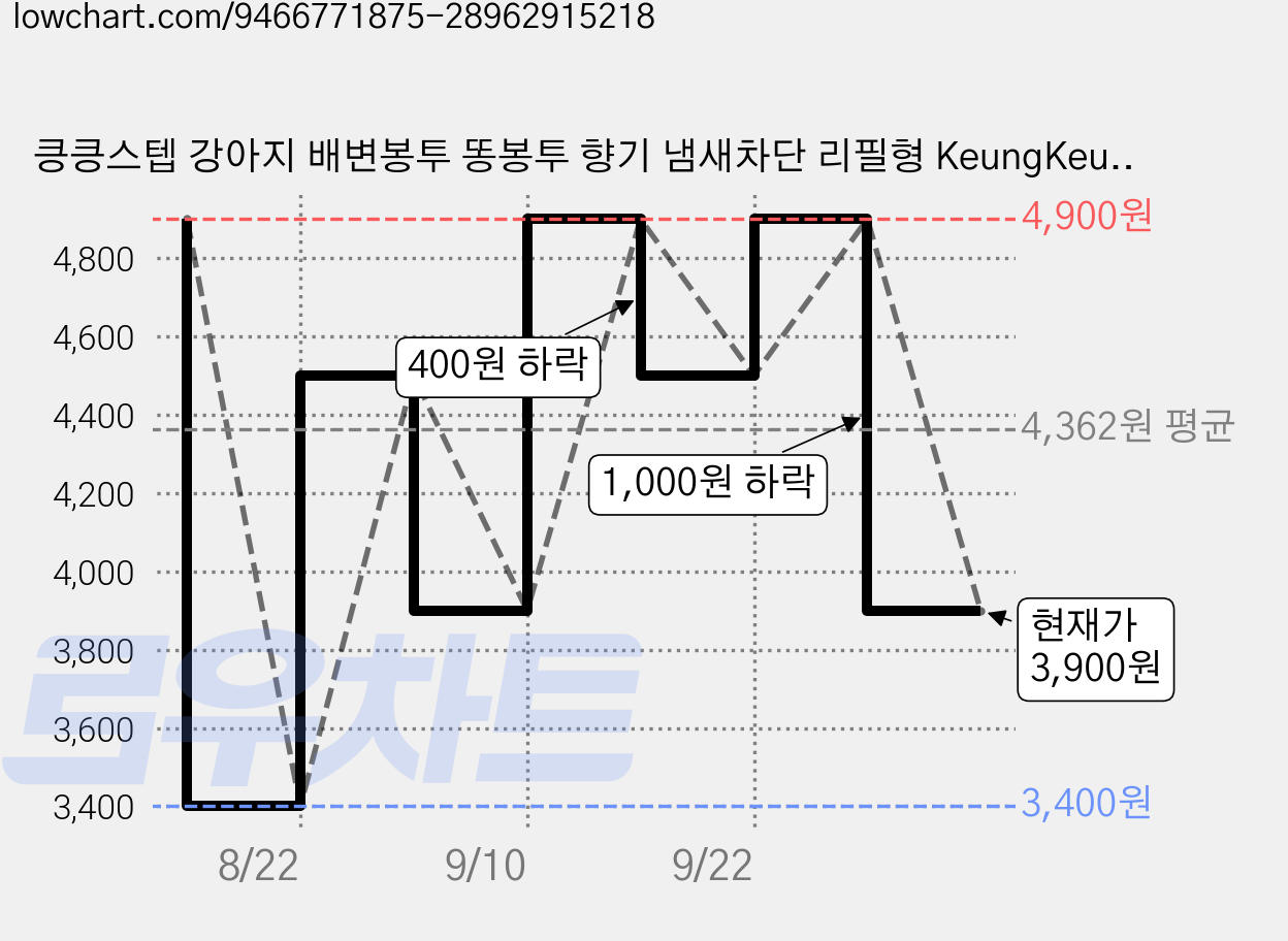킁킁스텝 강아지 배변봉투 똥봉투 향기 냄새차단 리필형 KeungKeungStep, 1세트, 180개입, 블랙 가격 변동 차트, 현재가 3,900원, 관측 최저가 3,400원