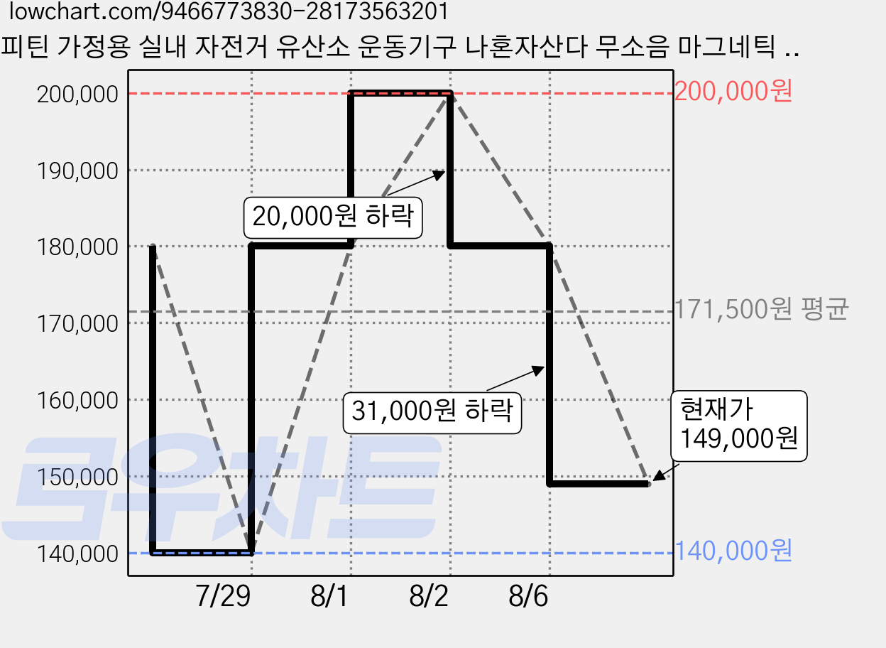 피틴 가정용 실내 자전거 유산소 운동기구 나혼자산다 무소음 마그네틱 헬스사이클, 화이트, QMA66 가격 변동 차트, 현재가 149,000원, 관측 최저가 140,000원