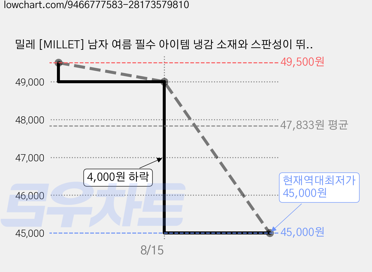 밀레 [MILLET] 남자 여름 필수 아이템 냉감 소재와 스판성이 뛰어나 매일 입어도 좋은 시원한 남성 7부 팬츠 가격 변동 차트, 현재가 45,000원, 역대최저가
